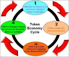 Token economy cycle
